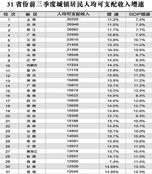 人民日报:28省份居民收入增速跑赢GDP