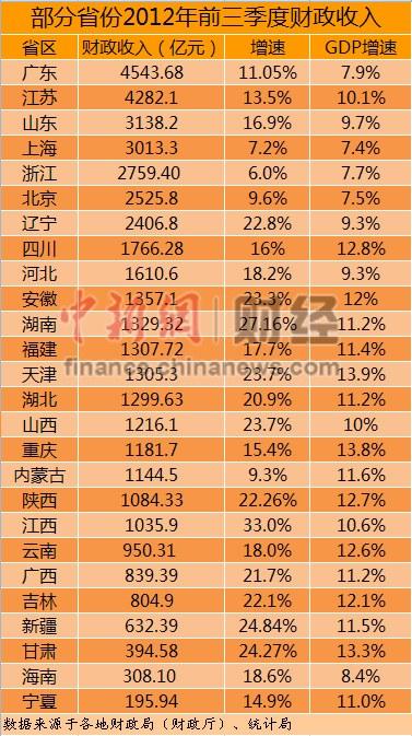 26ʡ��ǰ�����Ȳ��������¯23ʡ������ӮGDP