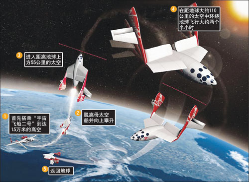“维珍集团”计划的太空旅游过程