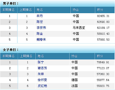 中国重新包揽五项第一郑波高崚登顶--羽联最新排名