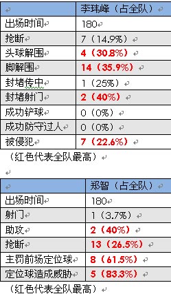 数据彰显两核心重要性李玮峰郑智缺阵国足如何降乌